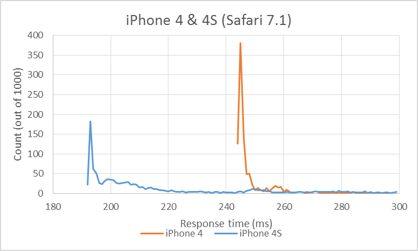 TAK response times of iPhone 4  & 4S on Safari 7.1